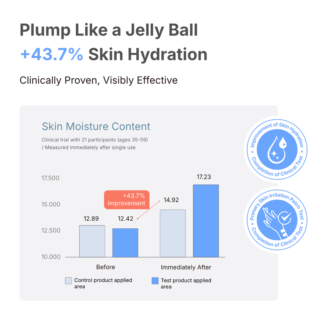 Naisture aqua jelly ball cleanser infographic showing 43.7 percent skin hydration increase with before and after moisture chart